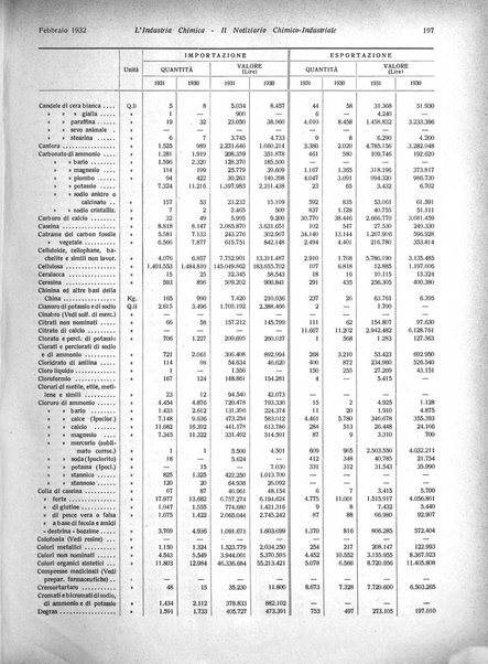 L'industria chimica organo ufficiale della Federazione nazionale fascista industrie chimiche ed affini