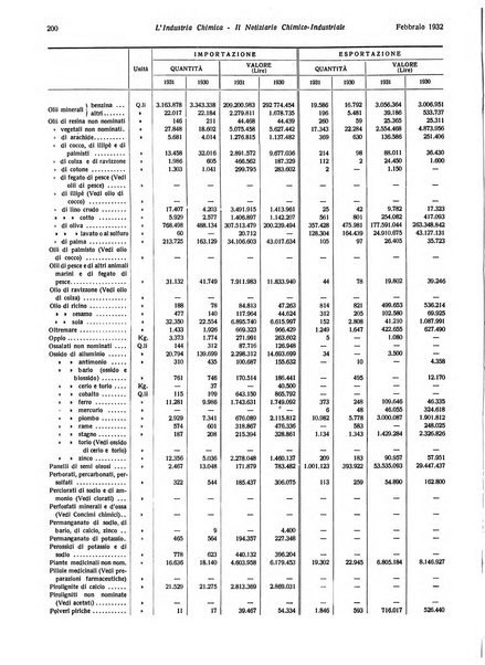 L'industria chimica organo ufficiale della Federazione nazionale fascista industrie chimiche ed affini