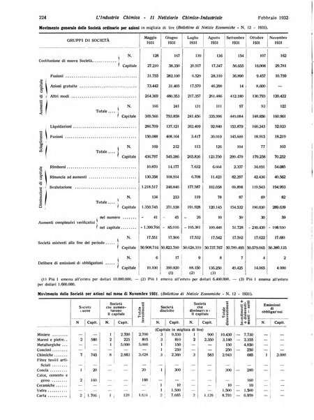 L'industria chimica organo ufficiale della Federazione nazionale fascista industrie chimiche ed affini