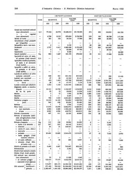 L'industria chimica organo ufficiale della Federazione nazionale fascista industrie chimiche ed affini