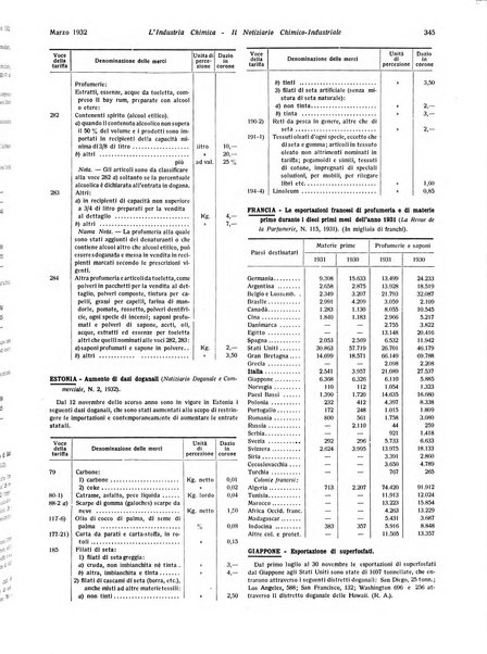 L'industria chimica organo ufficiale della Federazione nazionale fascista industrie chimiche ed affini