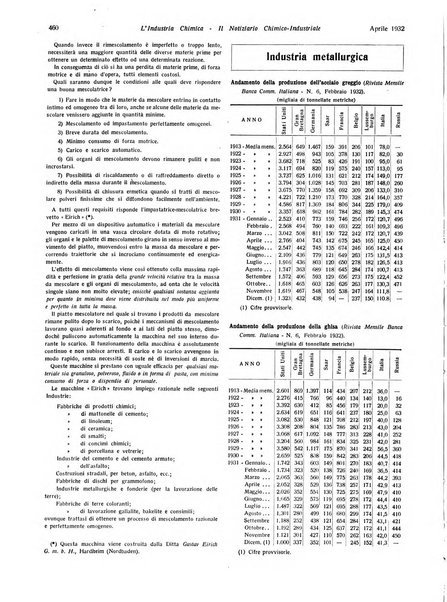 L'industria chimica organo ufficiale della Federazione nazionale fascista industrie chimiche ed affini