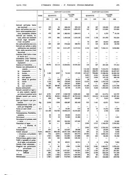 L'industria chimica organo ufficiale della Federazione nazionale fascista industrie chimiche ed affini