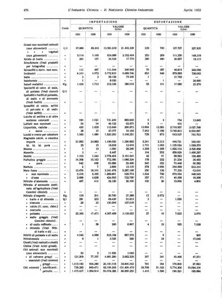 L'industria chimica organo ufficiale della Federazione nazionale fascista industrie chimiche ed affini