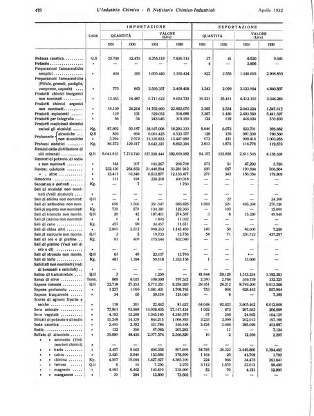 L'industria chimica organo ufficiale della Federazione nazionale fascista industrie chimiche ed affini