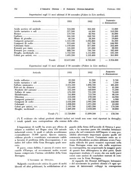 L'industria chimica organo ufficiale della Federazione nazionale fascista industrie chimiche ed affini