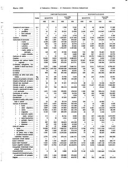 L'industria chimica organo ufficiale della Federazione nazionale fascista industrie chimiche ed affini