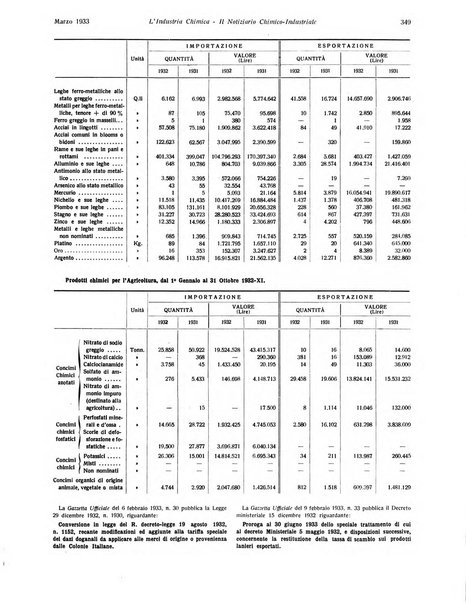 L'industria chimica organo ufficiale della Federazione nazionale fascista industrie chimiche ed affini