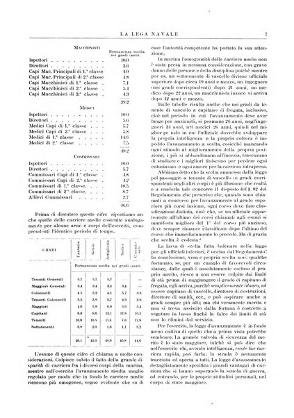 La lega navale rivista quindicinale illustrata