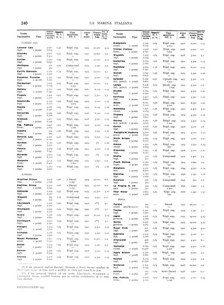 La marina italiana rassegna delle industrie del mare