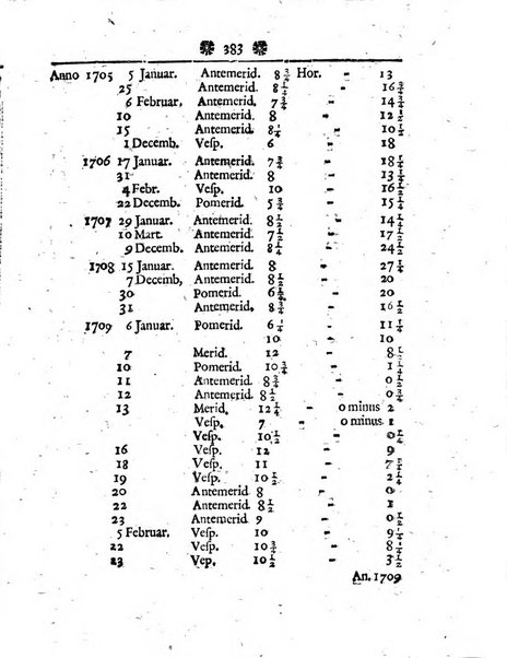 Miscellanea Berolinensia ad incrementum scientiarum ex scriptis Societati regiae scientiarum exhibitis edita