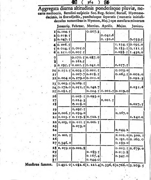 Miscellanea Berolinensia ad incrementum scientiarum ex scriptis Societati regiae scientiarum exhibitis edita