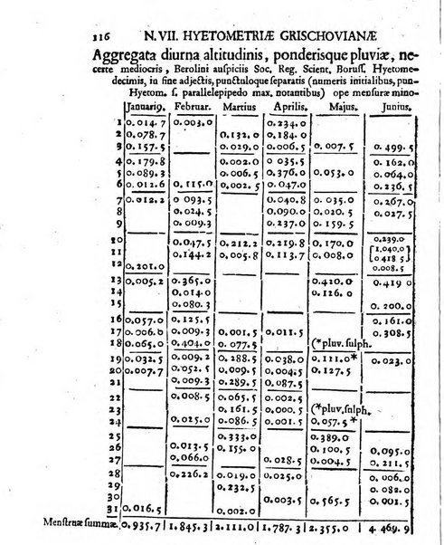 Miscellanea Berolinensia ad incrementum scientiarum ex scriptis Societati regiae scientiarum exhibitis edita