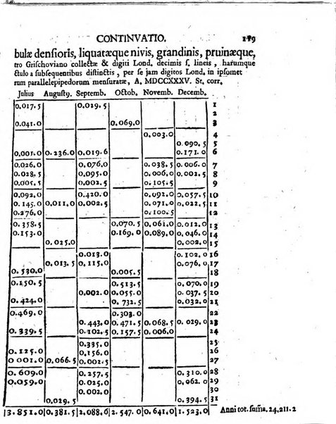 Miscellanea Berolinensia ad incrementum scientiarum ex scriptis Societati regiae scientiarum exhibitis edita