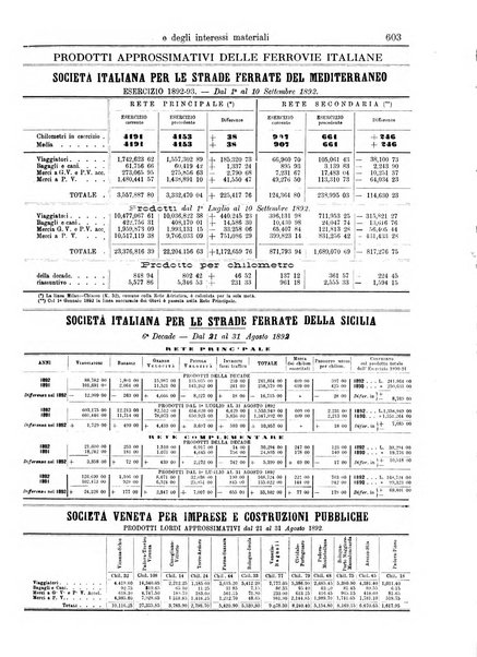 Monitore delle strade ferrate e degli interessi materiali
