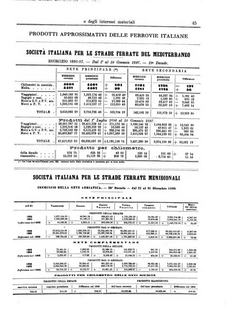 Monitore delle strade ferrate e degli interessi materiali