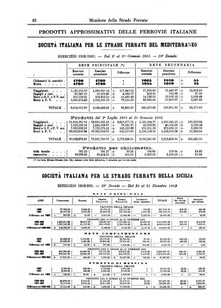 Monitore delle strade ferrate e degli interessi materiali