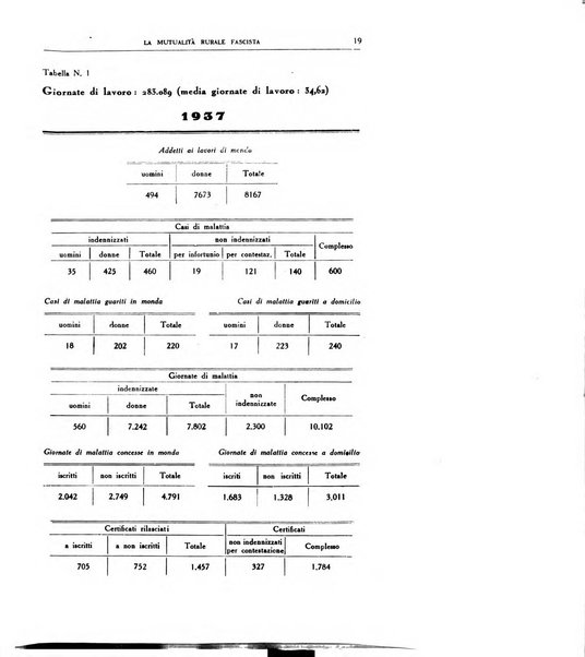 La mutualita rurale fascista rivista mensile della Federazione fascista mutue di malattia per i lavoratori agricoli