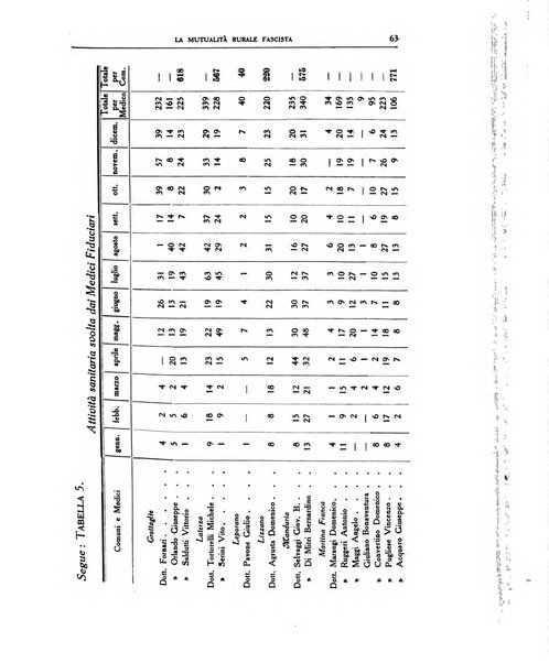 La mutualita rurale fascista rivista mensile della Federazione fascista mutue di malattia per i lavoratori agricoli