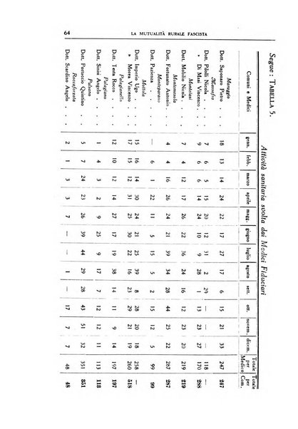 La mutualita rurale fascista rivista mensile della Federazione fascista mutue di malattia per i lavoratori agricoli