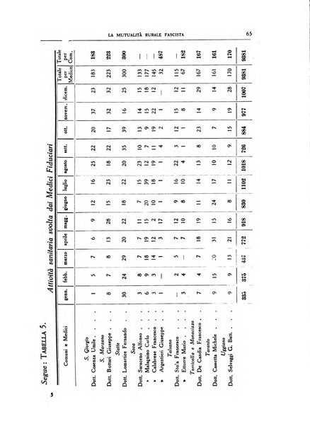 La mutualita rurale fascista rivista mensile della Federazione fascista mutue di malattia per i lavoratori agricoli