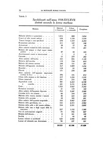La mutualita rurale fascista rivista mensile della Federazione fascista mutue di malattia per i lavoratori agricoli