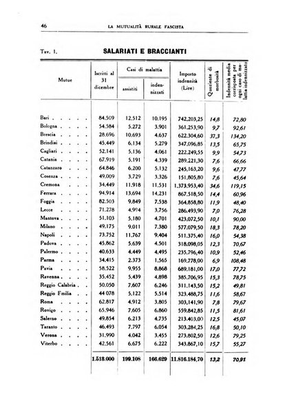 La mutualita rurale fascista rivista mensile della Federazione fascista mutue di malattia per i lavoratori agricoli