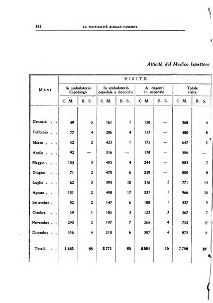 La mutualita rurale fascista rivista mensile della Federazione fascista mutue di malattia per i lavoratori agricoli