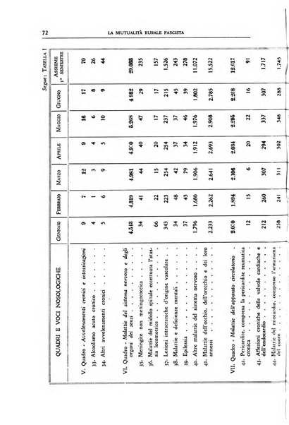 La mutualita rurale fascista rivista mensile della Federazione fascista mutue di malattia per i lavoratori agricoli