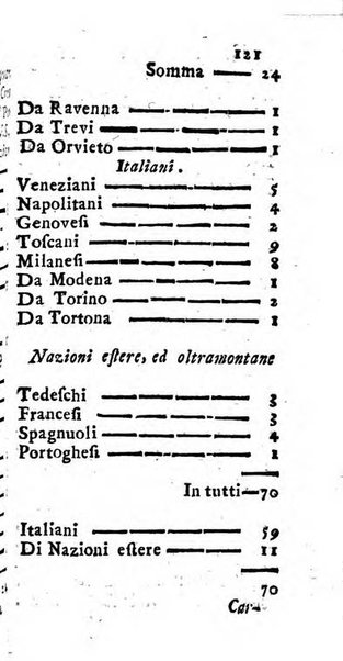 Notizie per l'anno ... secondo il martirologio romano..