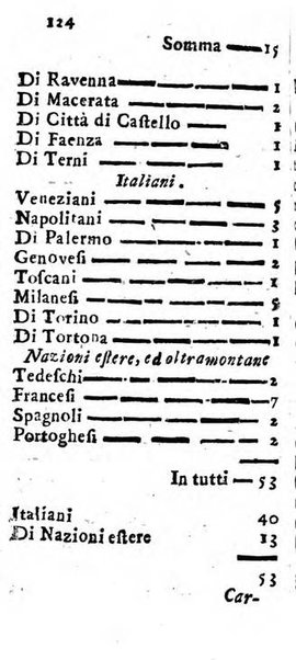 Notizie per l'anno ... secondo il martirologio romano..