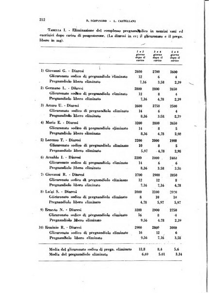 Ormoni dottrina e applicazioni pratiche pubblicate da Nicola Pende e Gennaro Di Macco