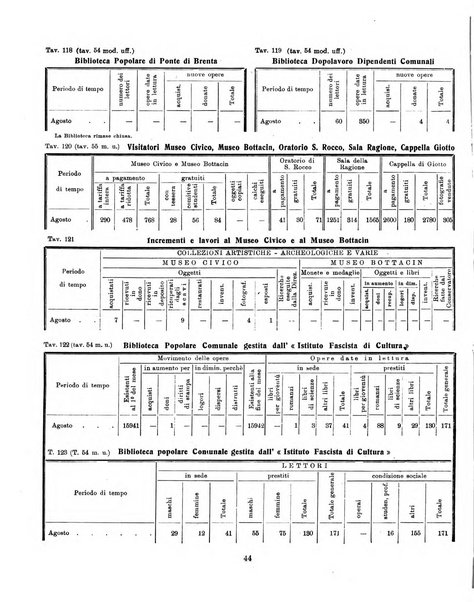 Padova rivista mensile dell'attivita municipale e cittadina