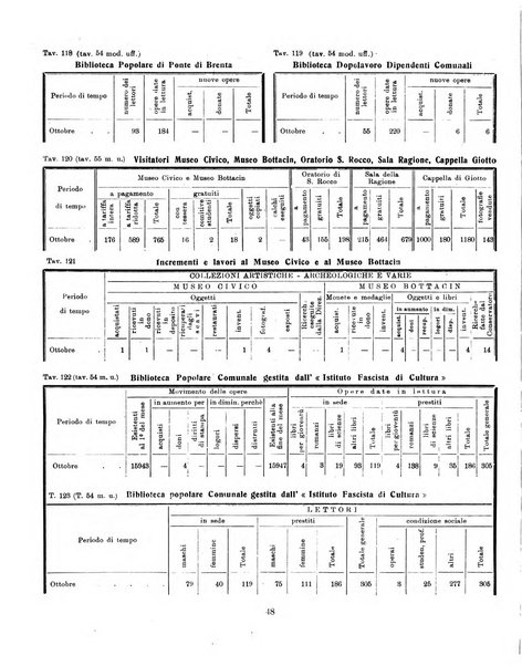 Padova rivista mensile dell'attivita municipale e cittadina