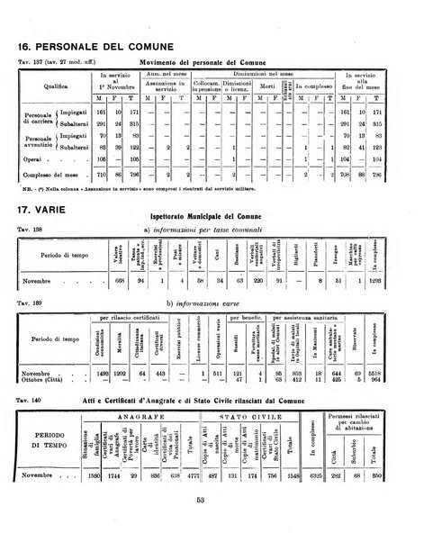 Padova rivista mensile dell'attivita municipale e cittadina