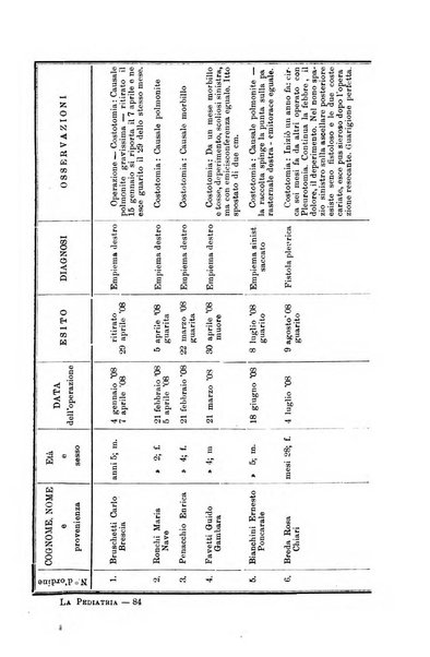 La pediatria periodico mensile indirizzato al progresso degli studi sulle malattie dei bambini