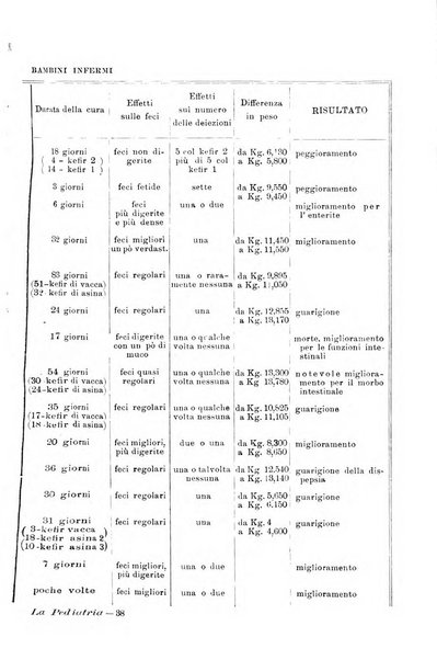 La pediatria periodico mensile indirizzato al progresso degli studi sulle malattie dei bambini