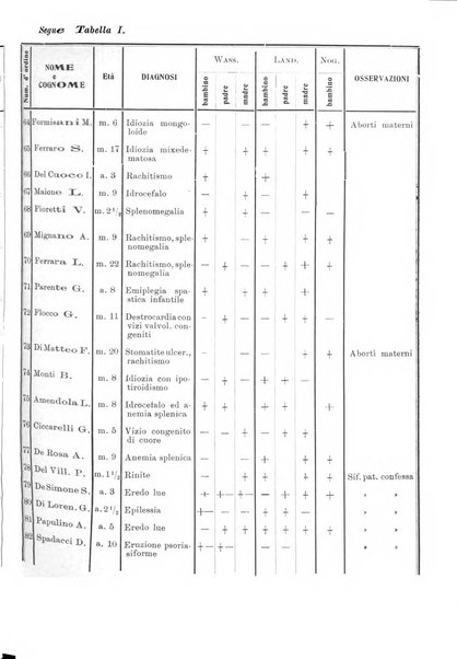 La pediatria periodico mensile indirizzato al progresso degli studi sulle malattie dei bambini