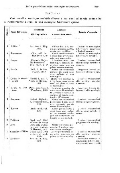 La pediatria periodico mensile indirizzato al progresso degli studi sulle malattie dei bambini