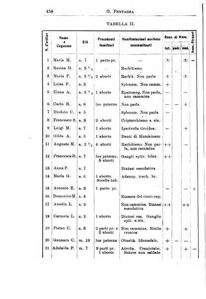 La pediatria periodico mensile indirizzato al progresso degli studi sulle malattie dei bambini