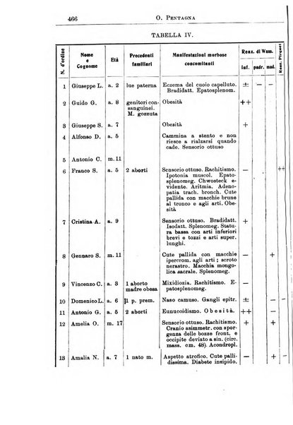 La pediatria periodico mensile indirizzato al progresso degli studi sulle malattie dei bambini