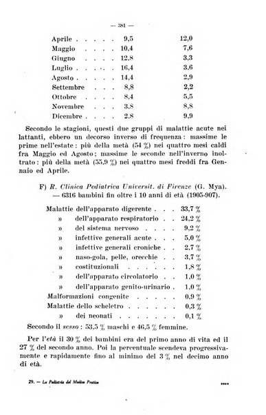 La pediatria del medico pratico