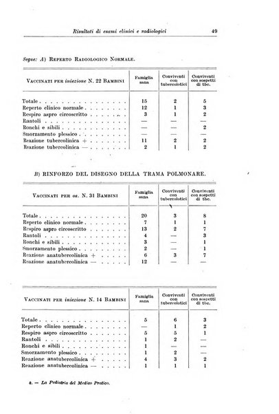 La pediatria del medico pratico