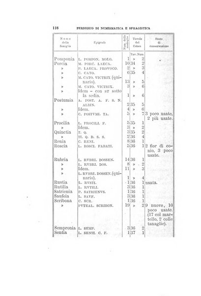 Periodico di numismatica e sfragistica per la storia d'Italia