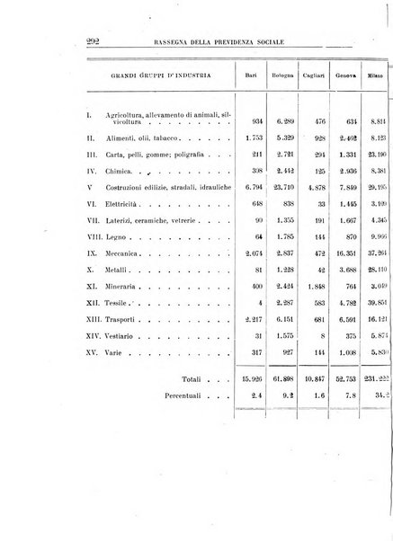 Rassegna della previdenza sociale assicurazioni e legislazione sociale, infortuni e igiene del lavoro