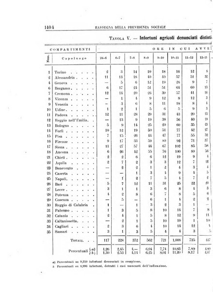 Rassegna della previdenza sociale assicurazioni e legislazione sociale, infortuni e igiene del lavoro