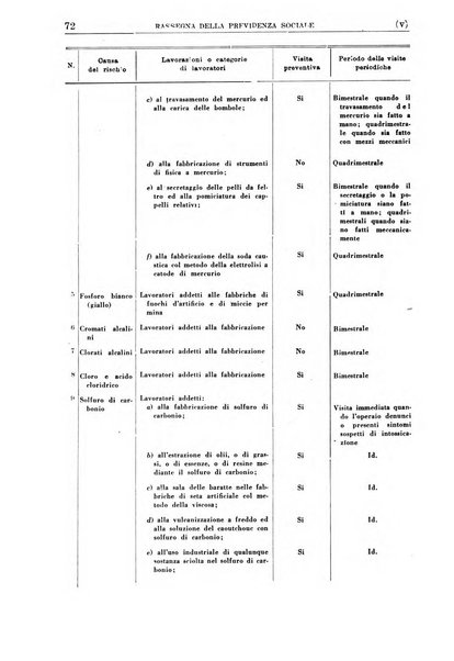 Rassegna della previdenza sociale assicurazioni e legislazione sociale, infortuni e igiene del lavoro