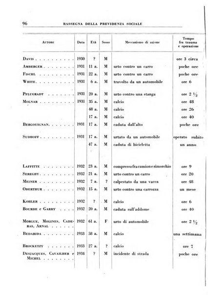 Rassegna della previdenza sociale assicurazioni e legislazione sociale, infortuni e igiene del lavoro