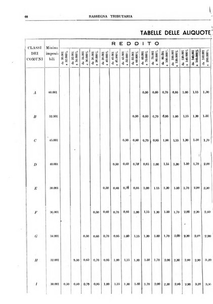 Rassegna tributaria periodico giuridico-finanziario in materia di imposte, di consumo e di tributi locali