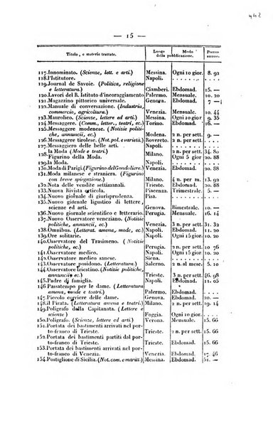 Ricoglitore italiano e straniero, ossia rivista mensuale europea di scienze, lettere, belle arti, bibliografia e varieta